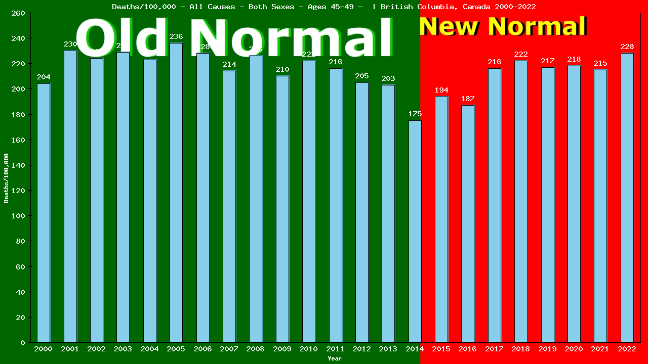 Graph showing Deaths/100,000 Both Sexes 45-49 from All Causes